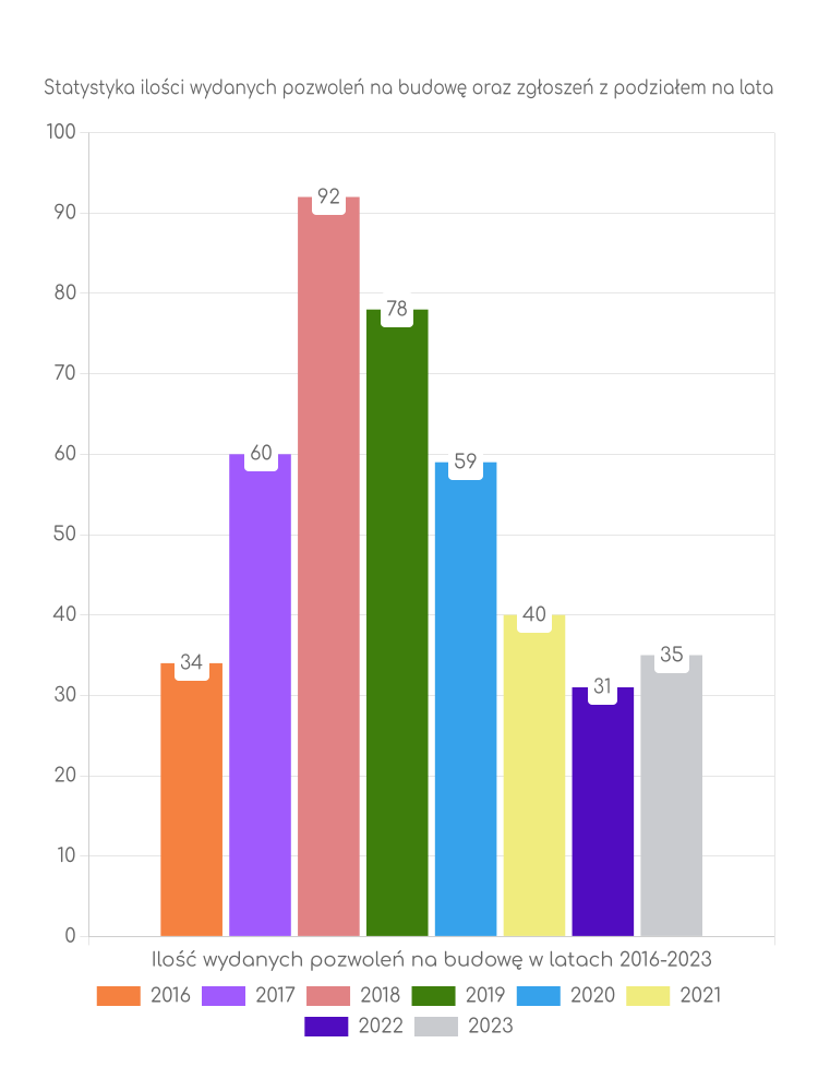 Zestawienie statystyk pozwoleń na budowę w gminie Zbójna